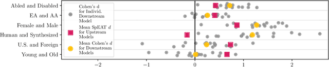 Figure 3 for Pre-trained Speech Processing Models Contain Human-Like Biases that Propagate to Speech Emotion Recognition