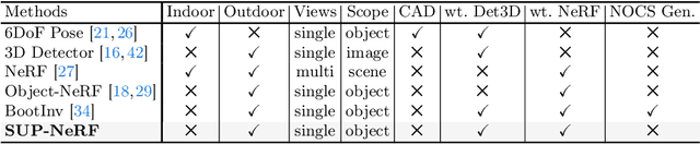 Figure 1 for UPNeRF: A Unified Framework for Monocular 3D Object Reconstruction and Pose Estimation