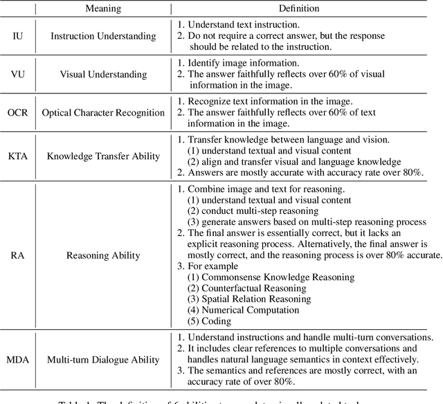 Figure 2 for mPLUG-Owl: Modularization Empowers Large Language Models with Multimodality