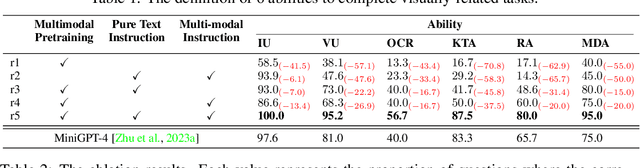 Figure 4 for mPLUG-Owl: Modularization Empowers Large Language Models with Multimodality