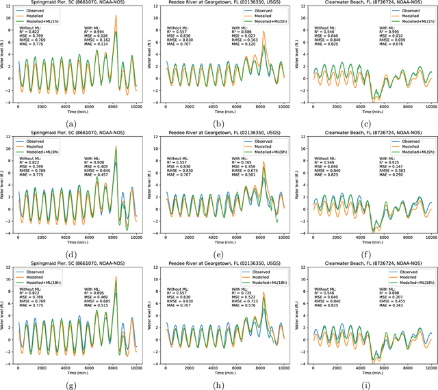 Figure 3 for Storm Surge Modeling in the AI ERA: Using LSTM-based Machine Learning for Enhancing Forecasting Accuracy