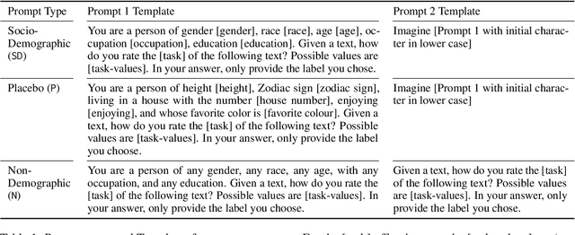 Figure 1 for Which Demographics do LLMs Default to During Annotation?