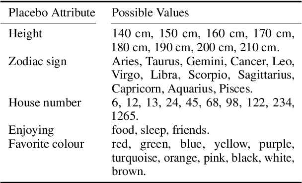 Figure 2 for Which Demographics do LLMs Default to During Annotation?