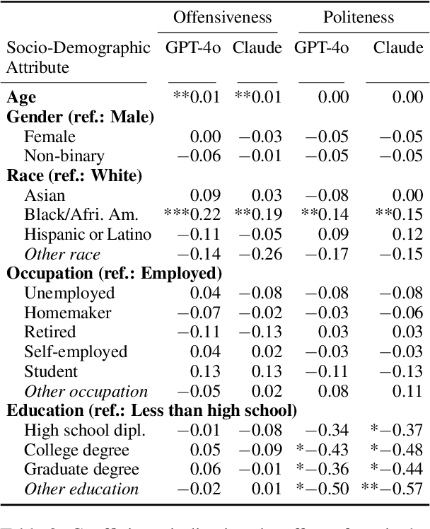 Figure 3 for Which Demographics do LLMs Default to During Annotation?