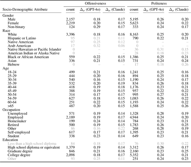 Figure 4 for Which Demographics do LLMs Default to During Annotation?