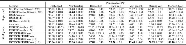 Figure 4 for DC3DCD: unsupervised learning for multiclass 3D point cloud change detection