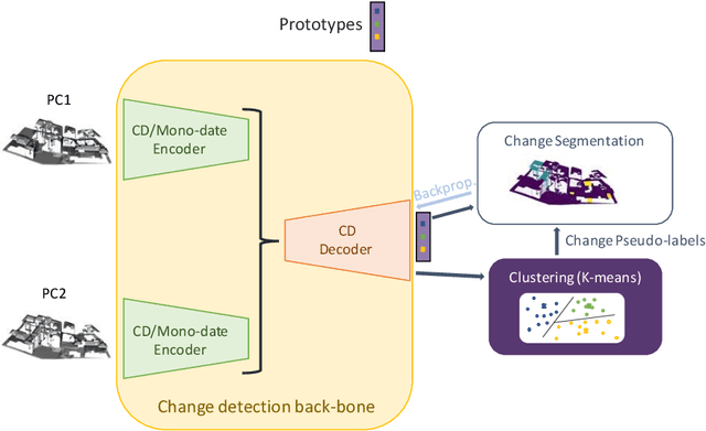 Figure 1 for DC3DCD: unsupervised learning for multiclass 3D point cloud change detection