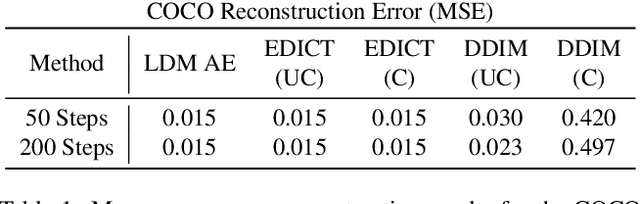 Figure 2 for EDICT: Exact Diffusion Inversion via Coupled Transformations