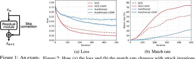 Figure 1 for Improved Generation of Adversarial Examples Against Safety-aligned LLMs