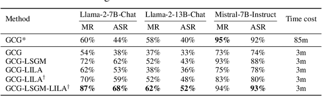 Figure 2 for Improved Generation of Adversarial Examples Against Safety-aligned LLMs