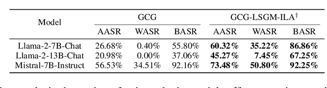 Figure 3 for Improved Generation of Adversarial Examples Against Safety-aligned LLMs