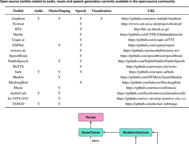 Figure 2 for Amphion: An Open-Source Audio, Music and Speech Generation Toolkit