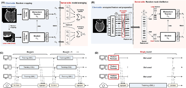 Figure 2 for MS-DINO: Efficient Distributed Training of Vision Transformer Foundation Model in Medical Domain through Masked Sampling