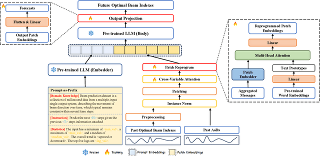 Figure 1 for Beam Prediction based on Large Language Models