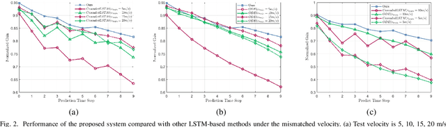 Figure 2 for Beam Prediction based on Large Language Models