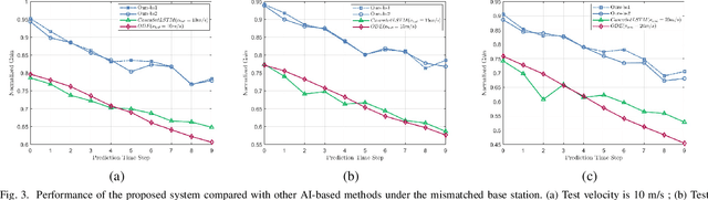 Figure 3 for Beam Prediction based on Large Language Models