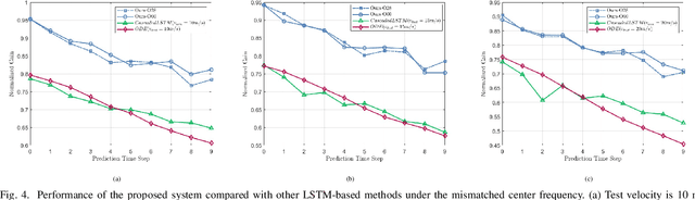 Figure 4 for Beam Prediction based on Large Language Models