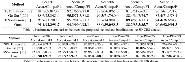 Figure 2 for Behind the Veil: Enhanced Indoor 3D Scene Reconstruction with Occluded Surfaces Completion