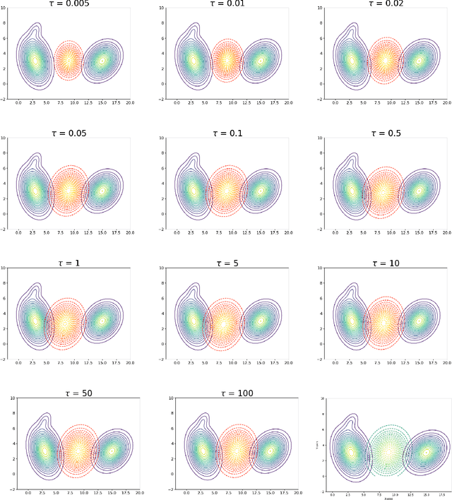 Figure 4 for On Barycenter Computation: Semi-Unbalanced Optimal Transport-based Method on Gaussians