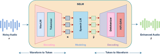 Figure 1 for SELM: Speech Enhancement Using Discrete Tokens and Language Models