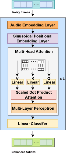 Figure 3 for SELM: Speech Enhancement Using Discrete Tokens and Language Models