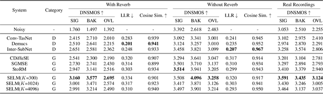 Figure 2 for SELM: Speech Enhancement Using Discrete Tokens and Language Models