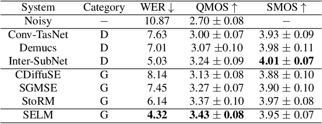 Figure 4 for SELM: Speech Enhancement Using Discrete Tokens and Language Models