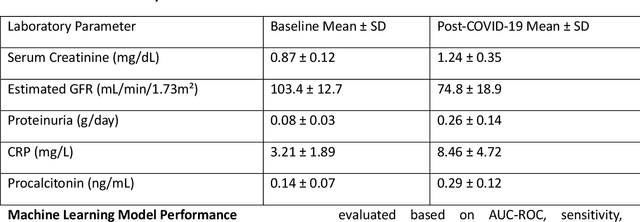 Figure 2 for Predicting Long-term Renal Impairment in Post-COVID-19 Patients with Machine Learning Algorithms