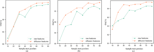 Figure 2 for SpectralDiff: Hyperspectral Image Classification with Spectral-Spatial Diffusion Models