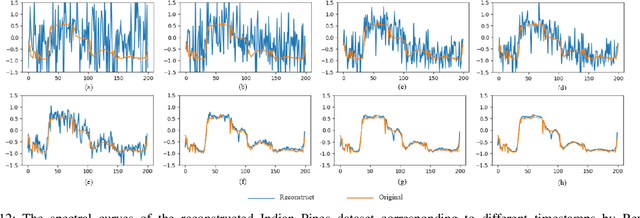 Figure 4 for SpectralDiff: Hyperspectral Image Classification with Spectral-Spatial Diffusion Models