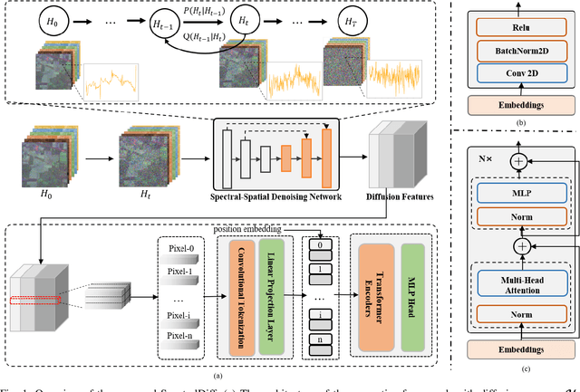 Figure 1 for SpectralDiff: Hyperspectral Image Classification with Spectral-Spatial Diffusion Models