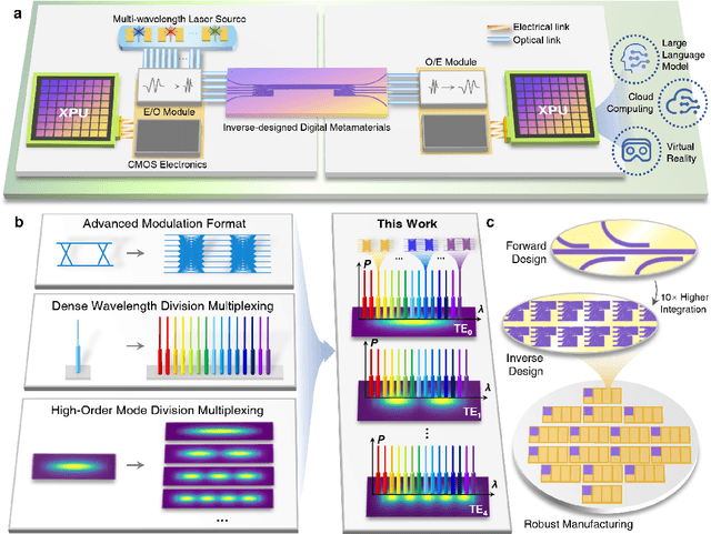 Figure 1 for Edge-guided inverse design of digital metamaterials for ultra-high-capacity on-chip multi-dimensional interconnect