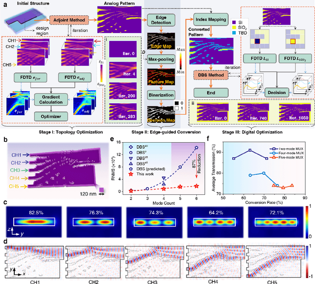 Figure 3 for Edge-guided inverse design of digital metamaterials for ultra-high-capacity on-chip multi-dimensional interconnect