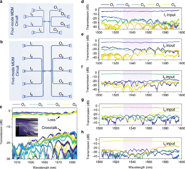 Figure 4 for Edge-guided inverse design of digital metamaterials for ultra-high-capacity on-chip multi-dimensional interconnect