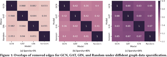 Figure 1 for Towards Lightweight Graph Neural Network Search with Curriculum Graph Sparsification