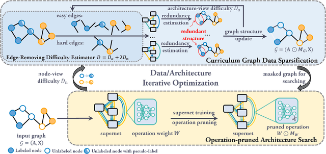 Figure 3 for Towards Lightweight Graph Neural Network Search with Curriculum Graph Sparsification