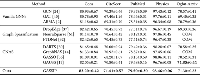 Figure 2 for Towards Lightweight Graph Neural Network Search with Curriculum Graph Sparsification