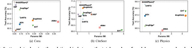 Figure 4 for Towards Lightweight Graph Neural Network Search with Curriculum Graph Sparsification