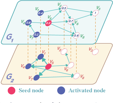 Figure 1 for MIM-Reasoner: Learning with Theoretical Guarantees for Multiplex Influence Maximization