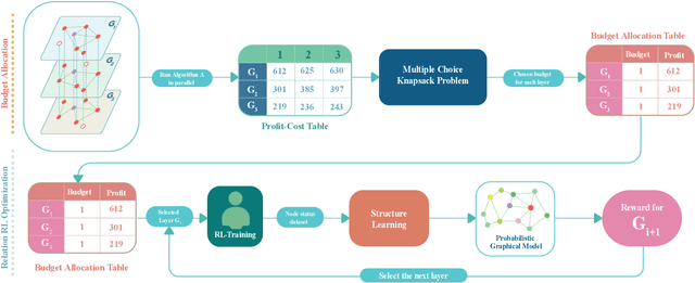 Figure 3 for MIM-Reasoner: Learning with Theoretical Guarantees for Multiplex Influence Maximization