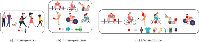 Figure 4 for Domain Adaptation for Inertial Measurement Unit-based Human Activity Recognition: A Survey