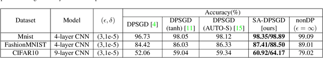 Figure 1 for SA-DPSGD: Differentially Private Stochastic Gradient Descent based on Simulated Annealing