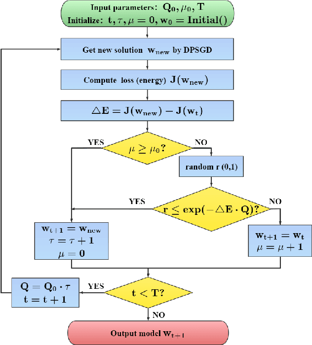 Figure 3 for SA-DPSGD: Differentially Private Stochastic Gradient Descent based on Simulated Annealing