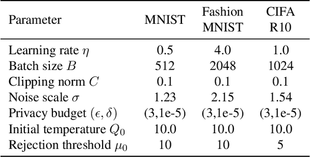 Figure 4 for SA-DPSGD: Differentially Private Stochastic Gradient Descent based on Simulated Annealing