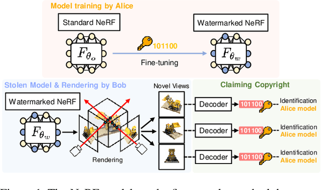 Figure 1 for WateRF: Robust Watermarks in Radiance Fields for Protection of Copyrights