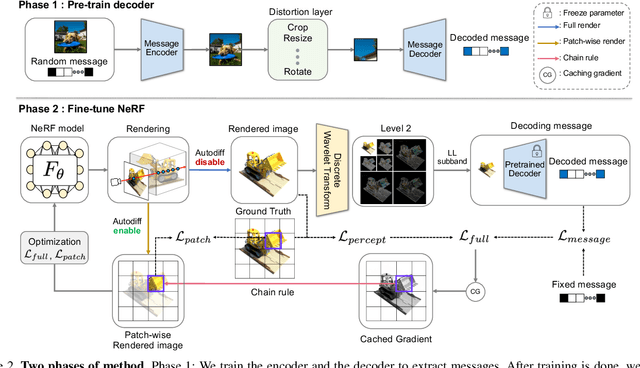 Figure 3 for WateRF: Robust Watermarks in Radiance Fields for Protection of Copyrights