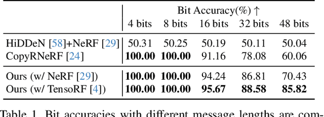 Figure 2 for WateRF: Robust Watermarks in Radiance Fields for Protection of Copyrights