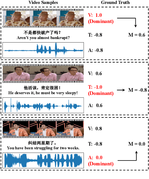 Figure 1 for Knowledge-Guided Dynamic Modality Attention Fusion Framework for Multimodal Sentiment Analysis