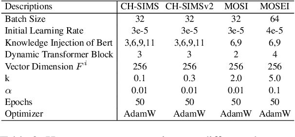 Figure 4 for Knowledge-Guided Dynamic Modality Attention Fusion Framework for Multimodal Sentiment Analysis