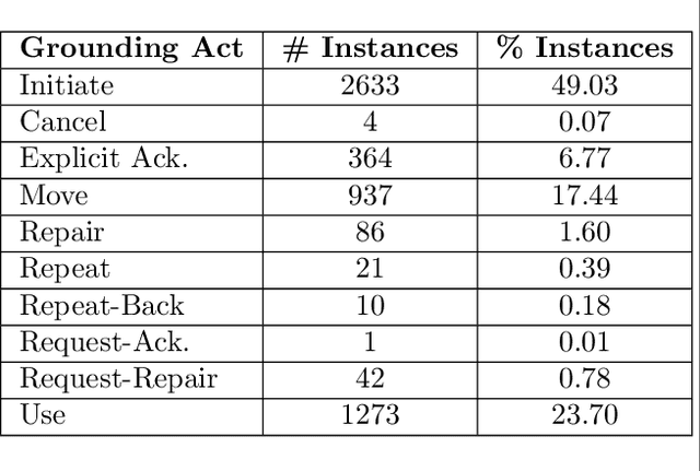 Figure 2 for Conversational Grounding: Annotation and Analysis of Grounding Acts and Grounding Units